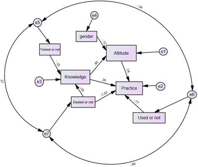 Nurses’ knowledge, attitude, and practice of low-flow oxygen therapy and humidification